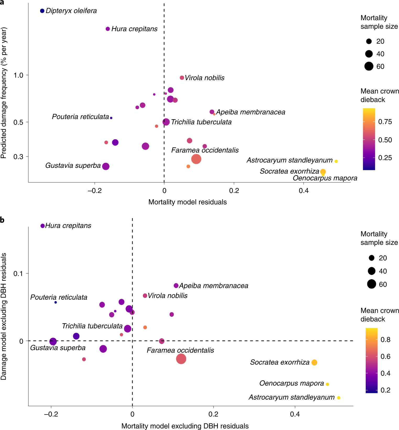 Tropical tree species differ in damage and mortality from lightning